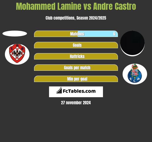 Mohammed Lamine vs Andre Castro h2h player stats