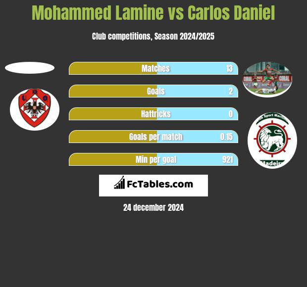 Mohammed Lamine vs Carlos Daniel h2h player stats