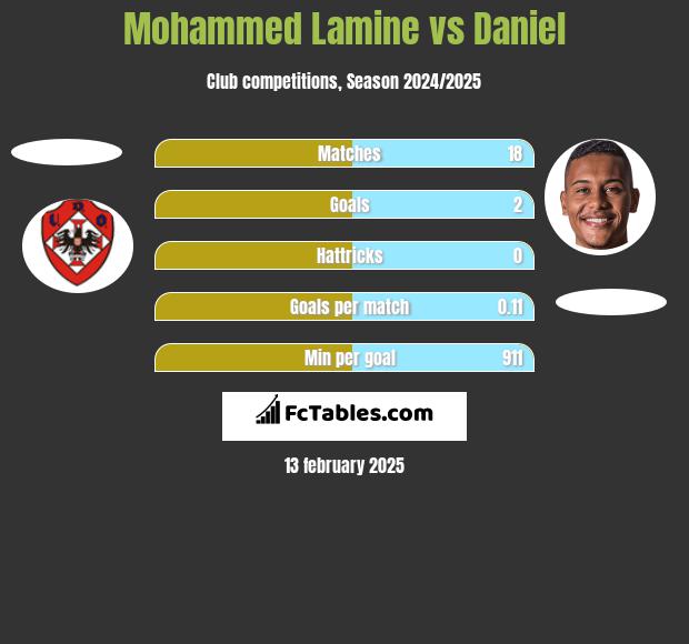 Mohammed Lamine vs Daniel h2h player stats