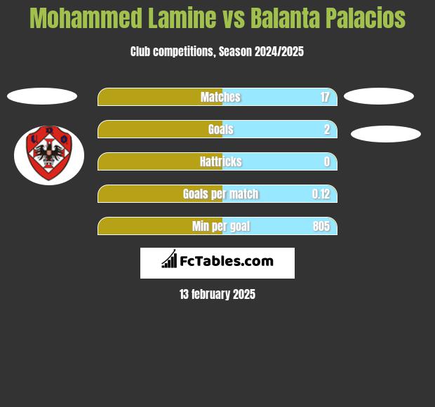 Mohammed Lamine vs Balanta Palacios h2h player stats