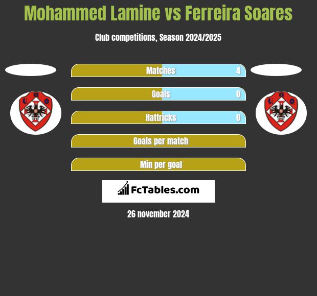 Mohammed Lamine vs Ferreira Soares h2h player stats