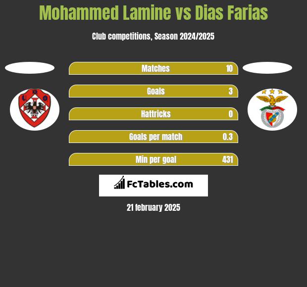 Mohammed Lamine vs Dias Farias h2h player stats