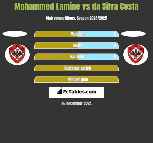 Mohammed Lamine vs da Silva Costa h2h player stats