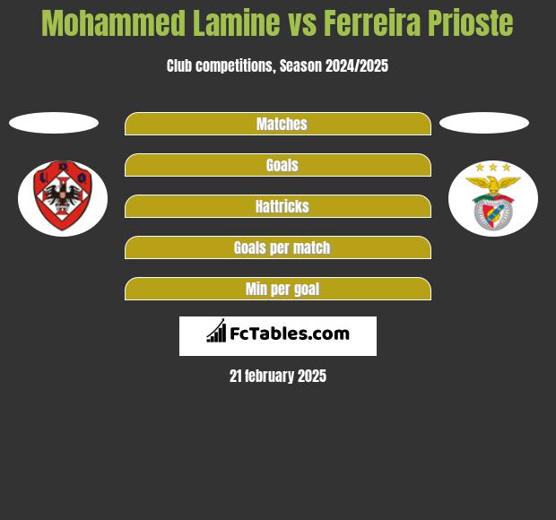 Mohammed Lamine vs Ferreira Prioste h2h player stats