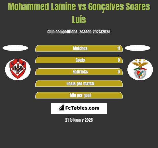 Mohammed Lamine vs Gonçalves Soares Luís h2h player stats