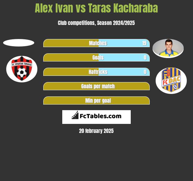 Alex Ivan vs Taras Kacharaba h2h player stats