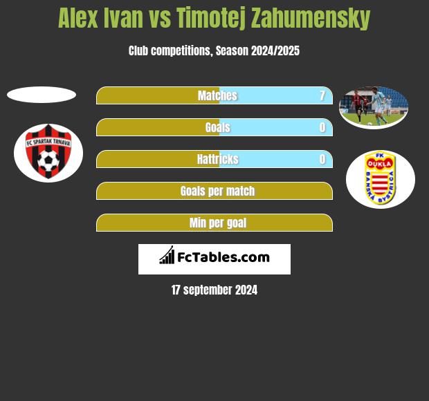 Alex Ivan vs Timotej Zahumensky h2h player stats