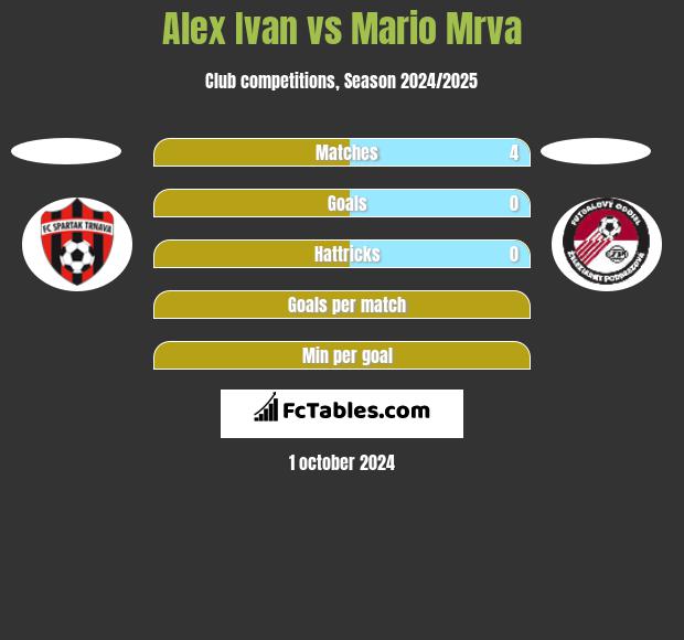 Alex Ivan vs Mario Mrva h2h player stats