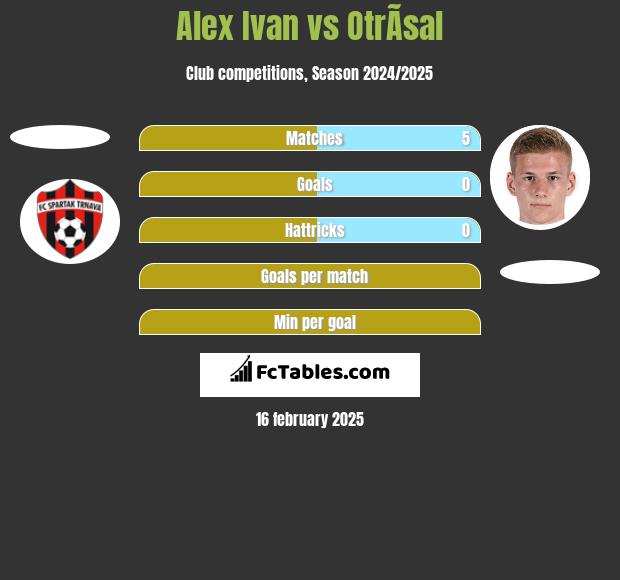 Alex Ivan vs OtrÃ­sal h2h player stats