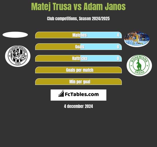 Matej Trusa vs Adam Janos h2h player stats