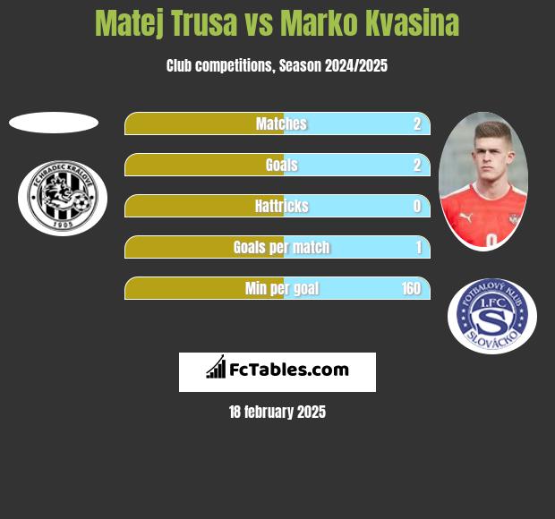 Matej Trusa vs Marko Kvasina h2h player stats