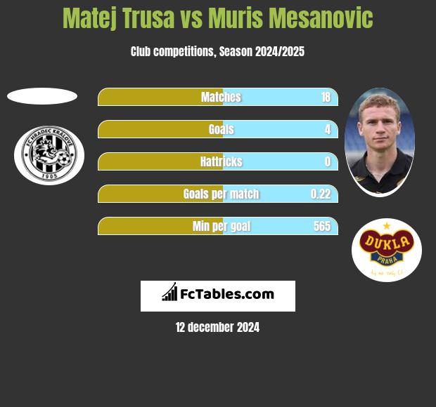 Matej Trusa vs Muris Mesanovic h2h player stats