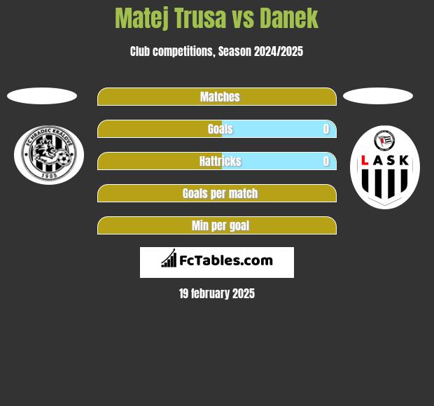 Matej Trusa vs Danek h2h player stats