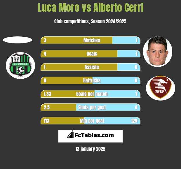 Luca Moro vs Alberto Cerri h2h player stats