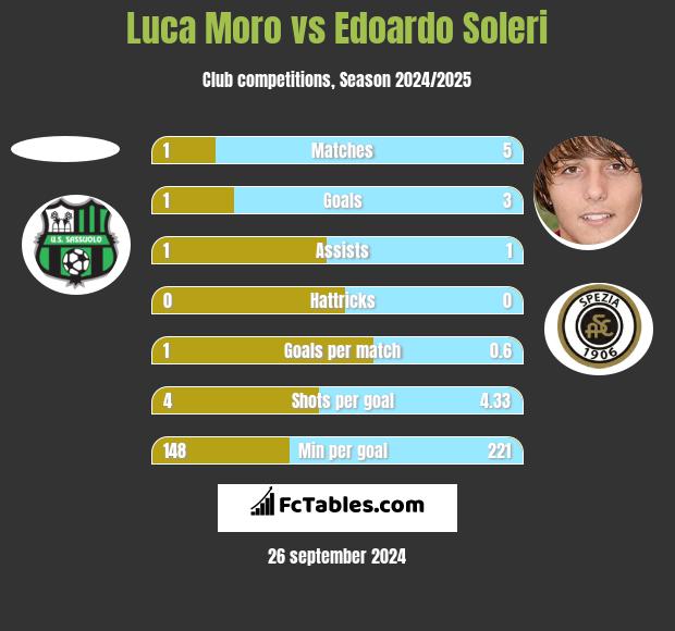 Luca Moro vs Edoardo Soleri h2h player stats