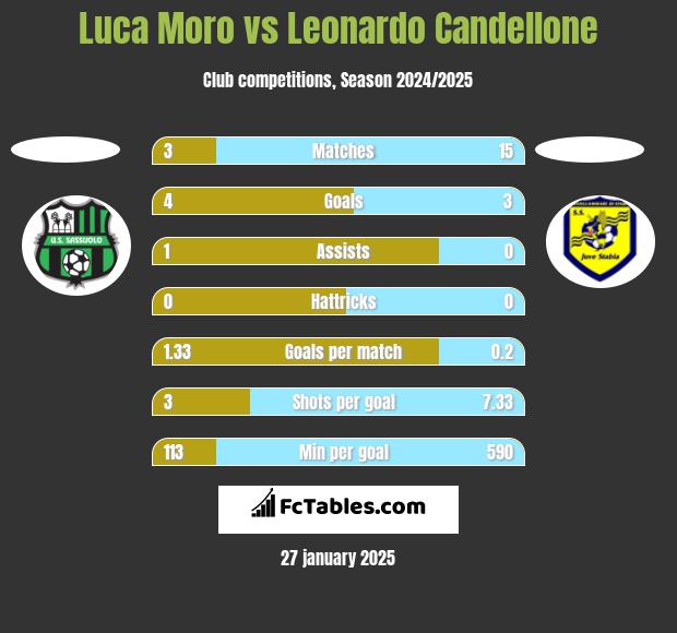 Luca Moro vs Leonardo Candellone h2h player stats