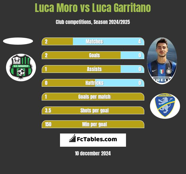 Luca Moro vs Luca Garritano h2h player stats