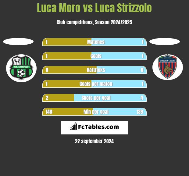 Luca Moro vs Luca Strizzolo h2h player stats