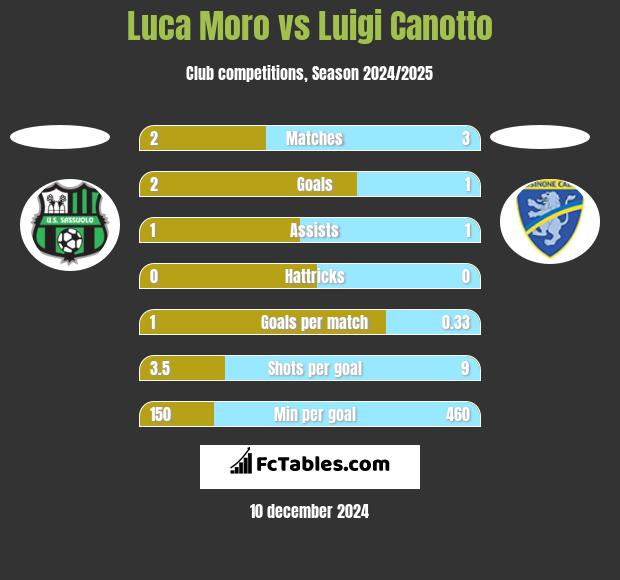 Luca Moro vs Luigi Canotto h2h player stats