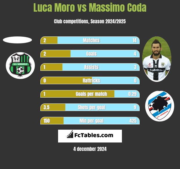 Luca Moro vs Massimo Coda h2h player stats