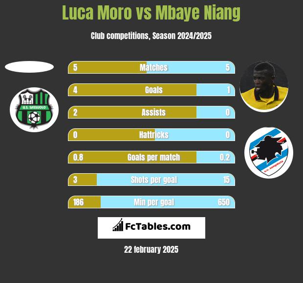 Luca Moro vs Mbaye Niang h2h player stats