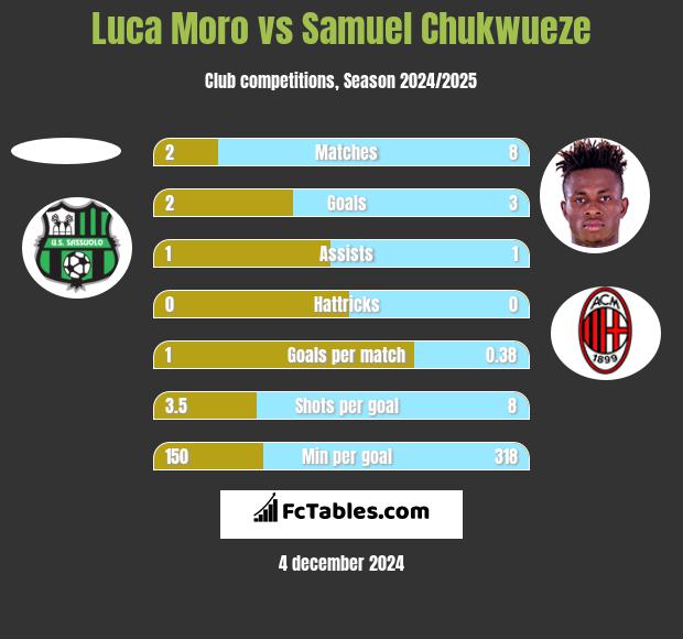 Luca Moro vs Samuel Chukwueze h2h player stats