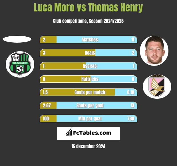 Luca Moro vs Thomas Henry h2h player stats