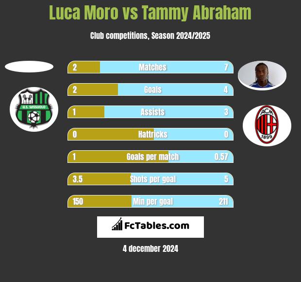 Luca Moro vs Tammy Abraham h2h player stats