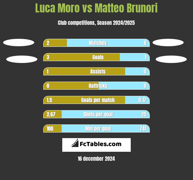 Luca Moro vs Matteo Brunori h2h player stats