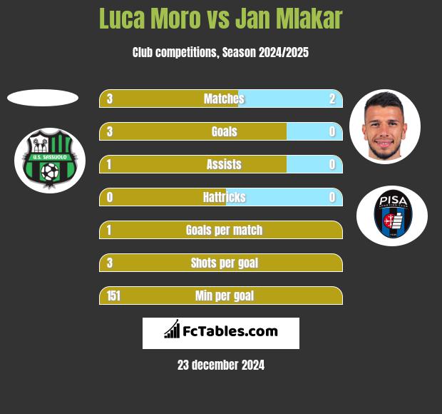 Luca Moro vs Jan Mlakar h2h player stats