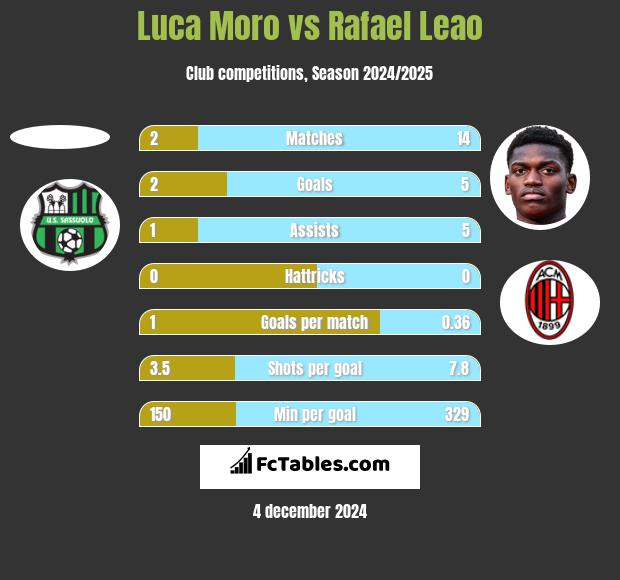 Luca Moro vs Rafael Leao h2h player stats