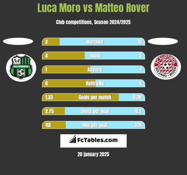 Luca Moro vs Matteo Rover h2h player stats