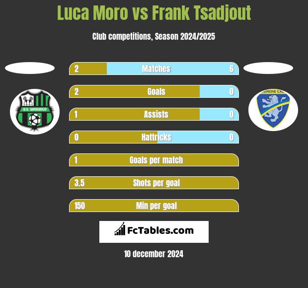 Luca Moro vs Frank Tsadjout h2h player stats