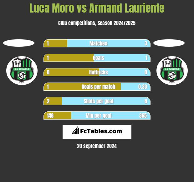 Luca Moro vs Armand Lauriente h2h player stats