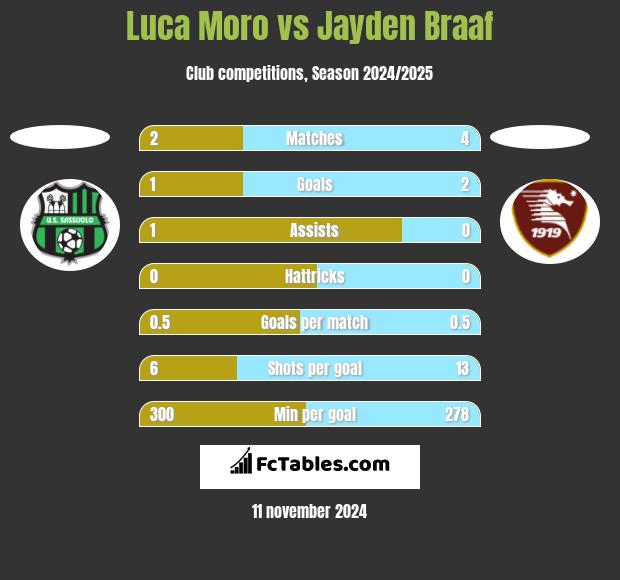 Luca Moro vs Jayden Braaf h2h player stats