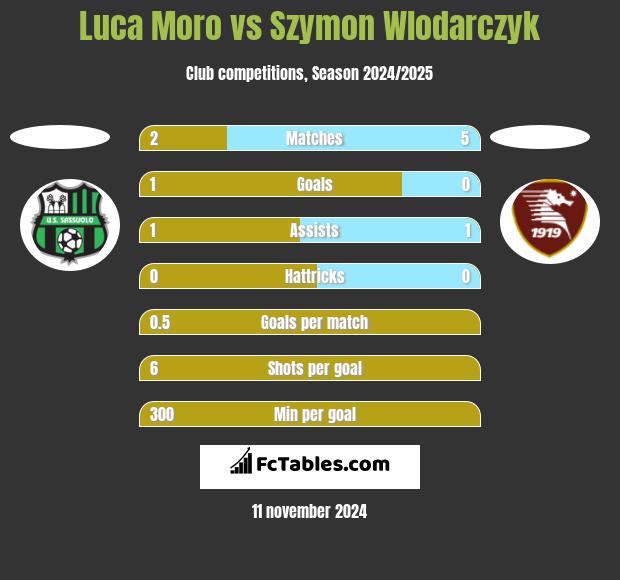 Luca Moro vs Szymon Wlodarczyk h2h player stats