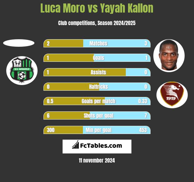 Luca Moro vs Yayah Kallon h2h player stats