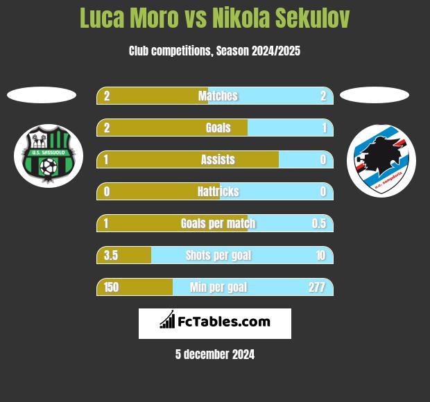 Luca Moro vs Nikola Sekulov h2h player stats