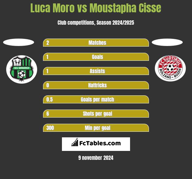 Luca Moro vs Moustapha Cisse h2h player stats