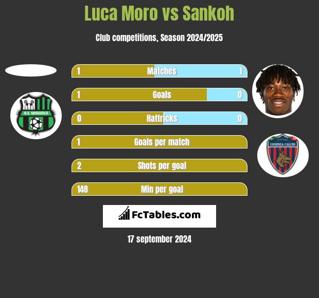 Luca Moro vs Sankoh h2h player stats