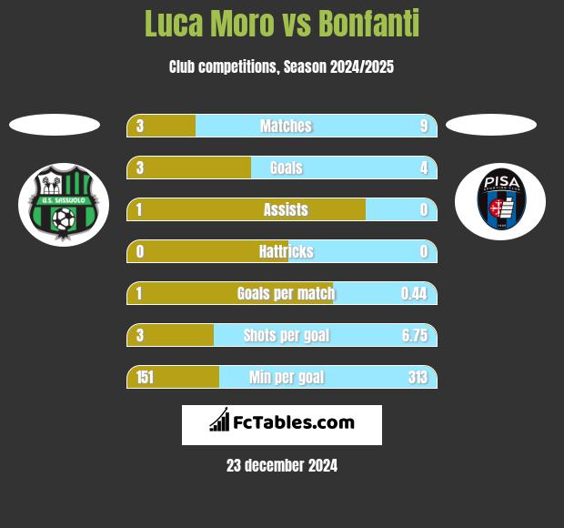 Luca Moro vs Bonfanti h2h player stats