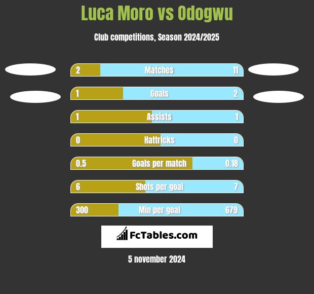 Luca Moro vs Odogwu h2h player stats