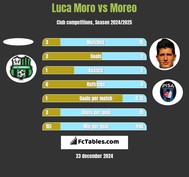 Luca Moro vs Moreo h2h player stats