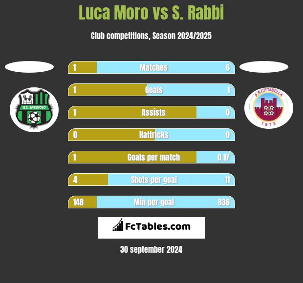 Luca Moro vs S. Rabbi h2h player stats