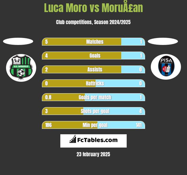 Luca Moro vs MoruÅ£an h2h player stats