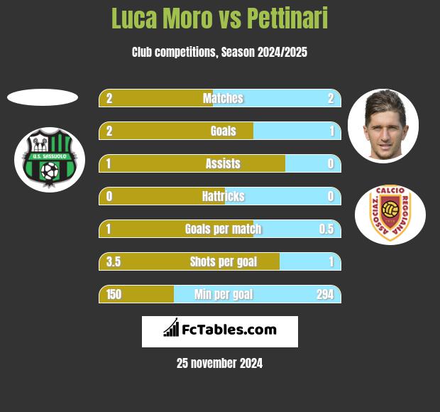 Luca Moro vs Pettinari h2h player stats