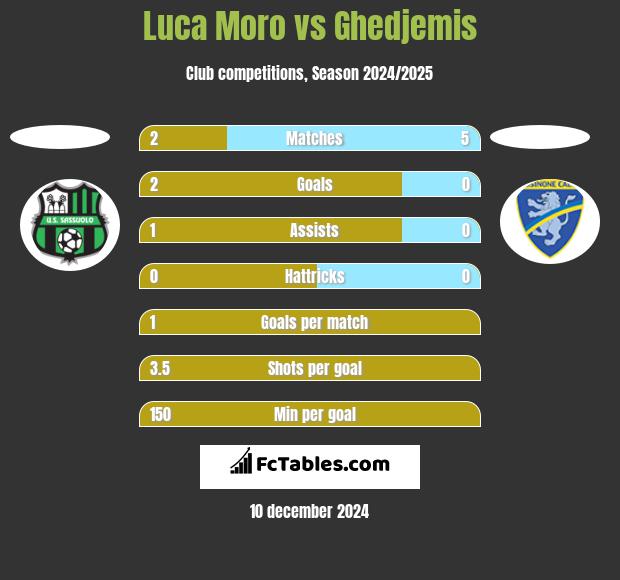 Luca Moro vs Ghedjemis h2h player stats