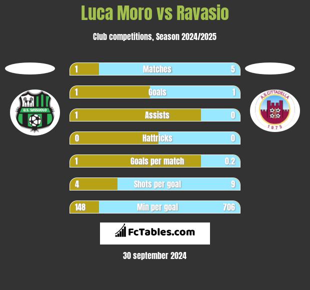 Luca Moro vs Ravasio h2h player stats