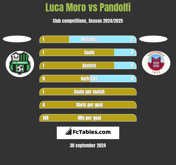 Luca Moro vs Pandolfi h2h player stats