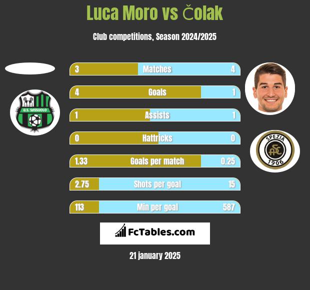 Luca Moro vs Čolak h2h player stats